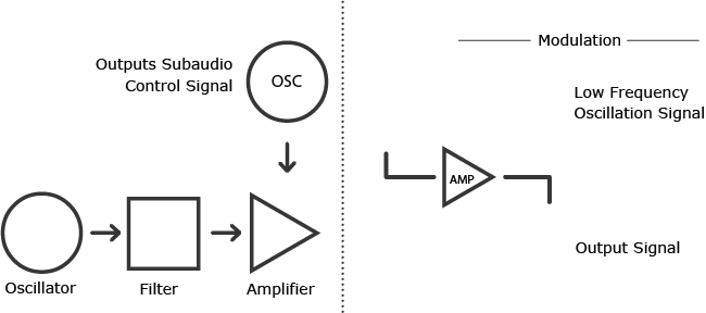 The LFO outputs a periodic shape that can be adjusted and sent to an amplifier to modify a signal