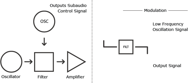 The LFO outputs a periodic shape that can be adjusted and sent to a filter to modify a signal.