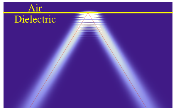 Goos-Hanchen displacement of the beam to the right