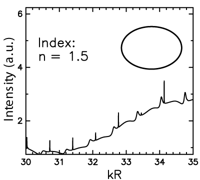 ellipse spectrum