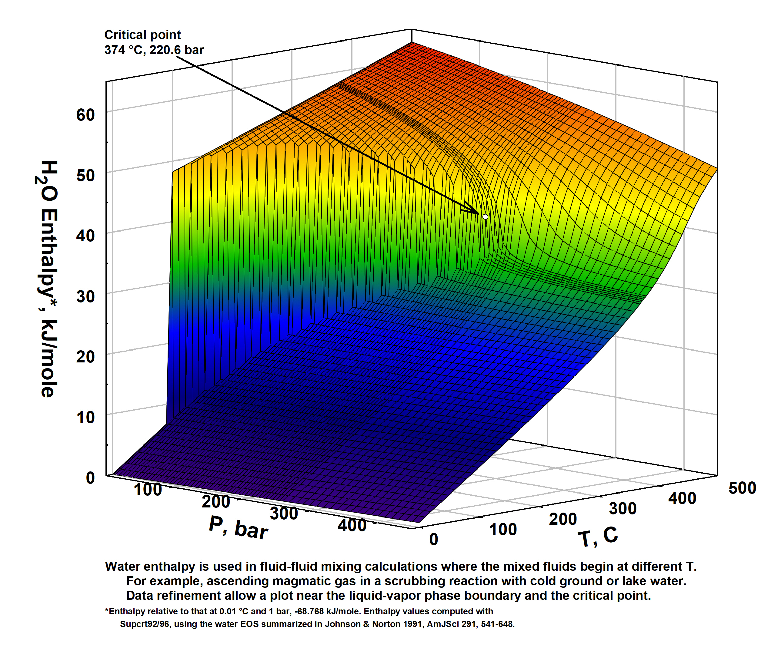 H2O Enthalpy as
          f(P,T)