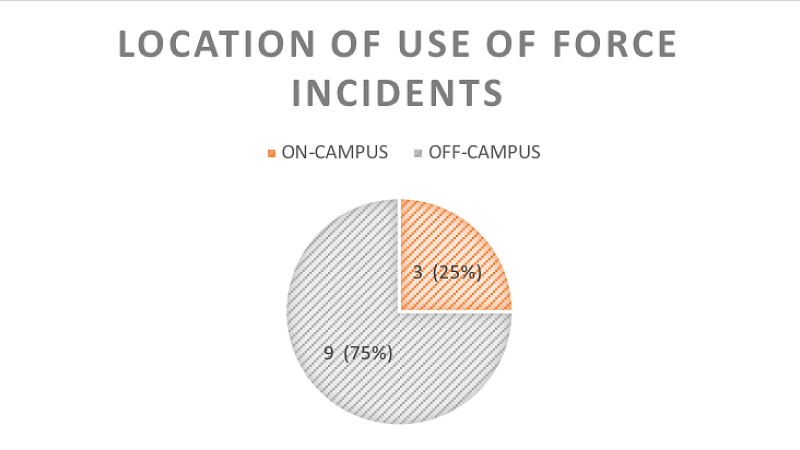 UOPD use of force locations 2018