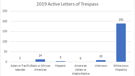 Active letters of trepass graph