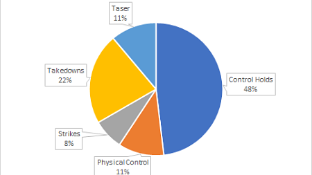 Types of Force chart