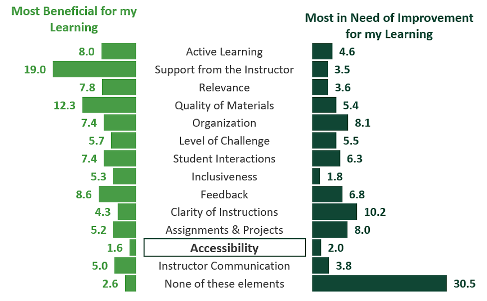 ADA Accessibility Chart