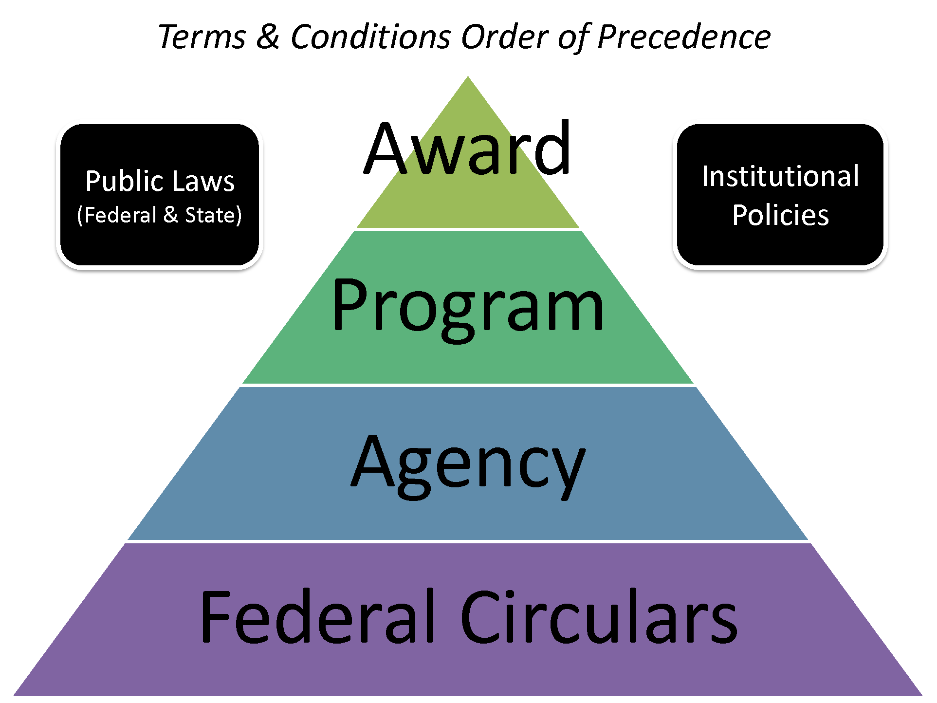 Order of precedence pyramid for sponsored projects. 