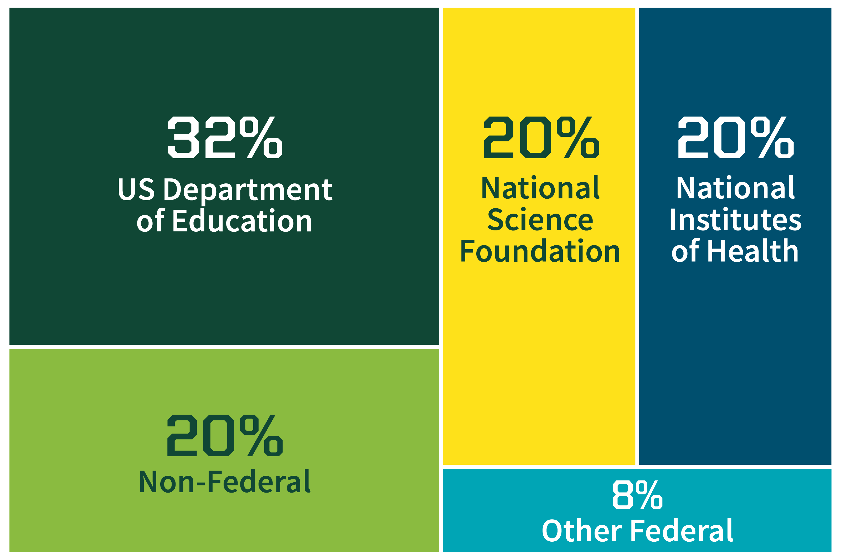 Tree map of awards by sponsor. 32% from US Department of Education. 20% from National Science Foundation. 20% from National Institutes of Health. 20% is non-Federal. 8% is other Federal.