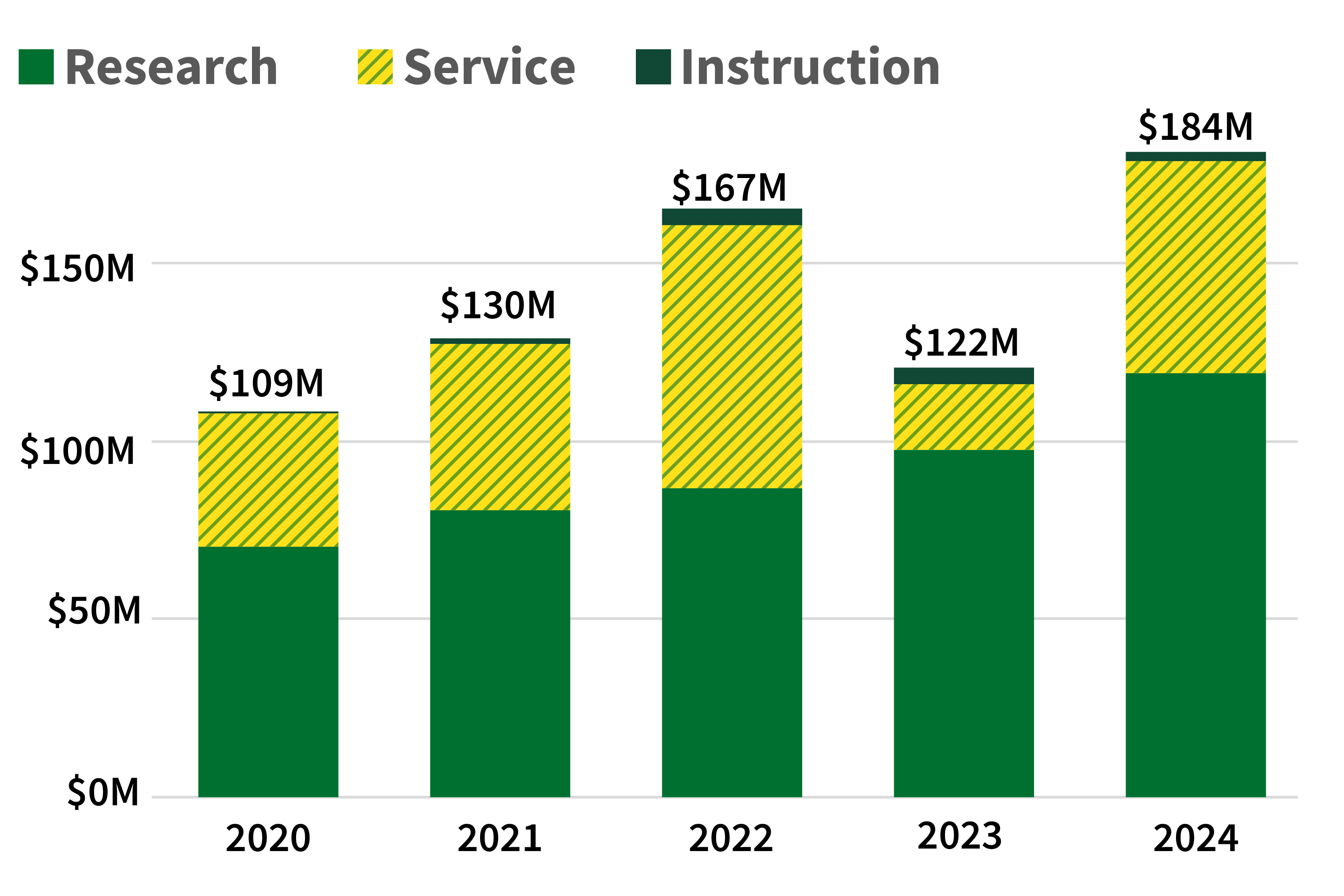 Bar chart of 5-year new award trend. In 2020, research: $71M, service: $38M, instruction: $606K, total: $109M. In 2021, research: $82M, service: $47M, instruction: $2M, total: $130M. In 2022, research: $88M, service: $75M, instruction: $5M, total: $167M. In 2023, research: $98M, service: $19M, instruction: $5M, total: $122M. In 2024, research: $121M, service: $60M, instruction: $3M, total: $184M. 