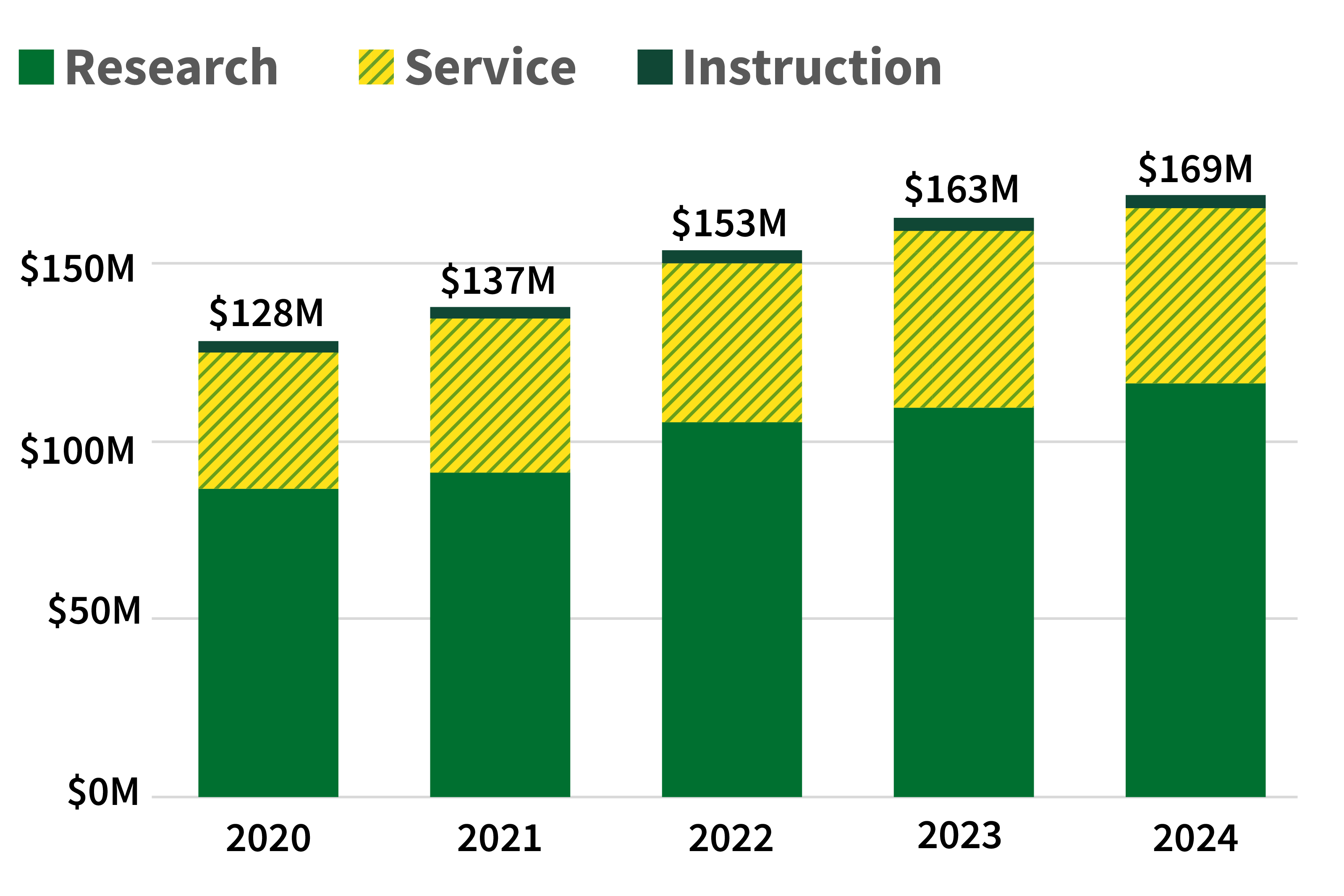 Bar chart of 5-year sponsored expenditures. In 2020, research: $87M, service: $38M, instruction: $3M, total: $128M. In 2021, research: $91M, service: $43M, instruction: $3M, total: $137M. In 2022, research: $105M, service: $45M, instruction: $3M, total: $153M. In 2023, research: $109M, service: $50M, instruction: $4M, total: $163M. In 2024, research: $116M, service: $49M, instruction: $3M, total: $169M. 