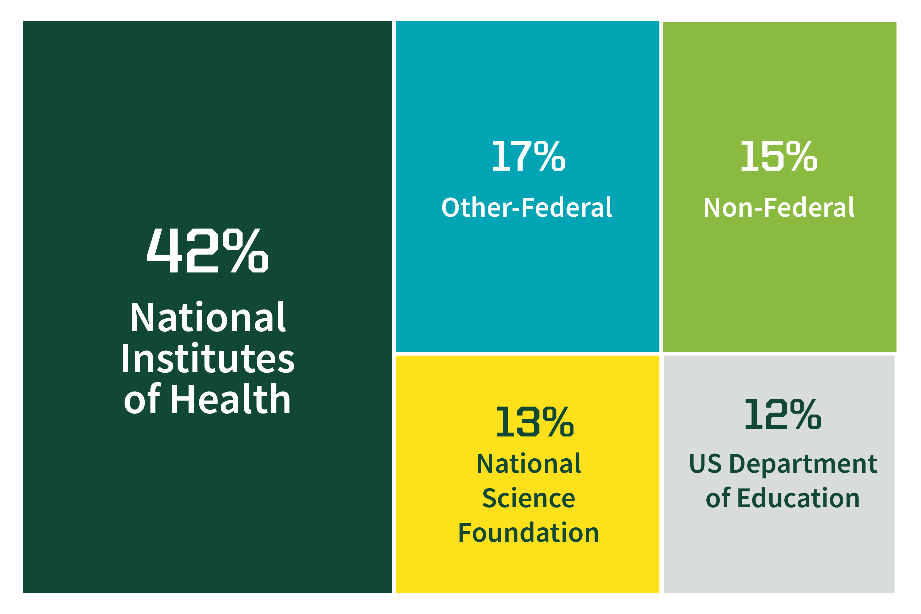 Tree map of awards by sponsor. 42% from National Institutes of Health. 17% is other Federal. 15% is non-Federal. 13% from National Science Foundation. 12% from US Department of Education. 