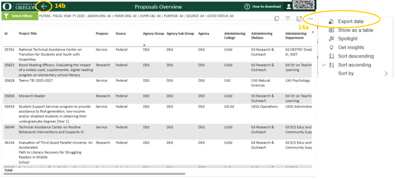 Overview Page for Sponsored Activity Dashboard, circled table view features