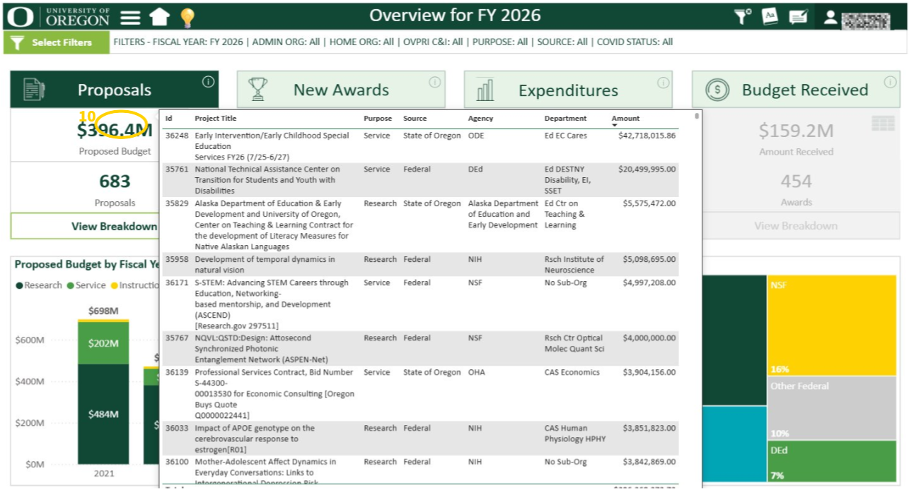 Overview Page for Sponsored Activity Dashboard, mouse hovering over the amount for a high level breakdown of the funds