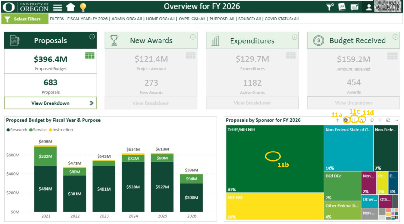Overview Page for Sponsored Activity Dashboard, circling drill down capabilities for exploring data in more detail
