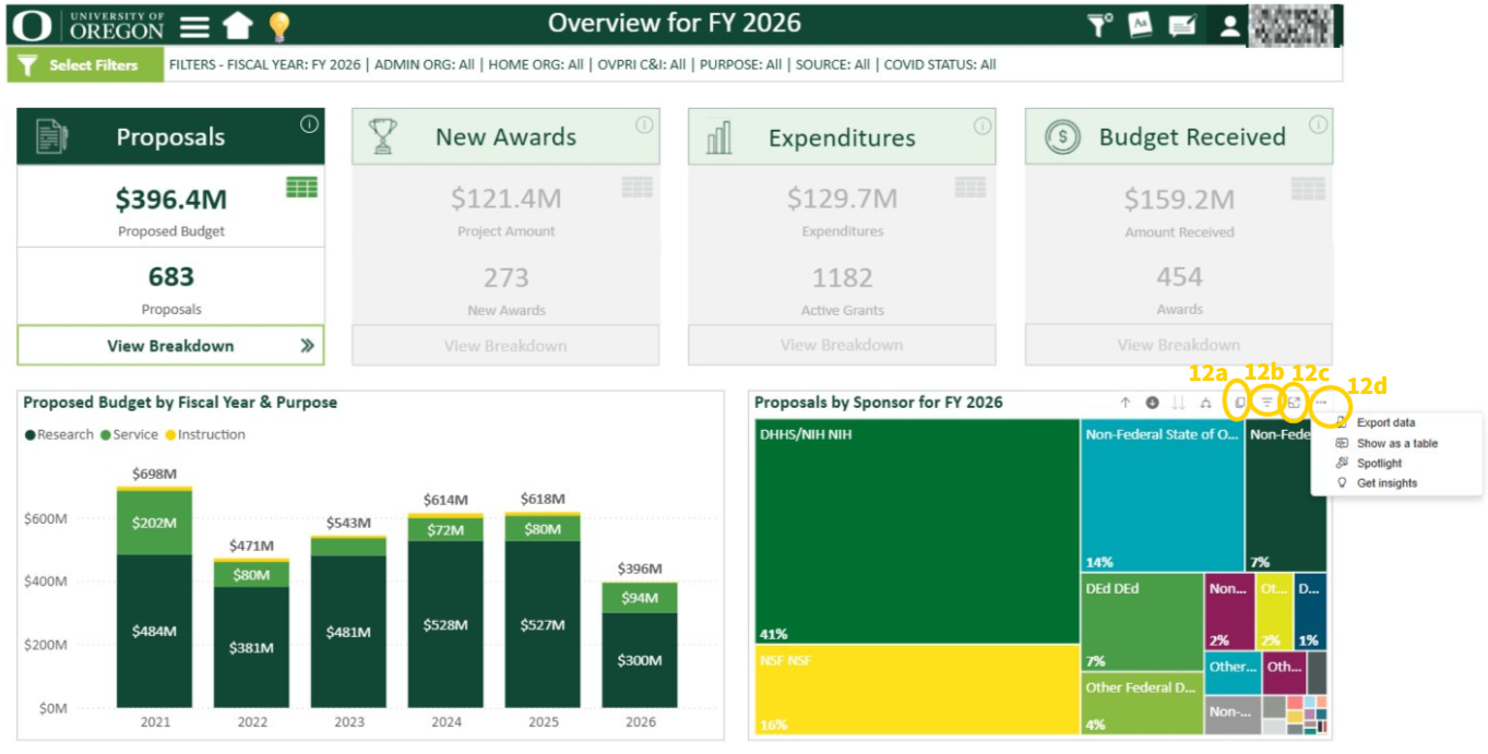 Overview Page for Sponsored Activity Dashboard, circling other features on treemap graph