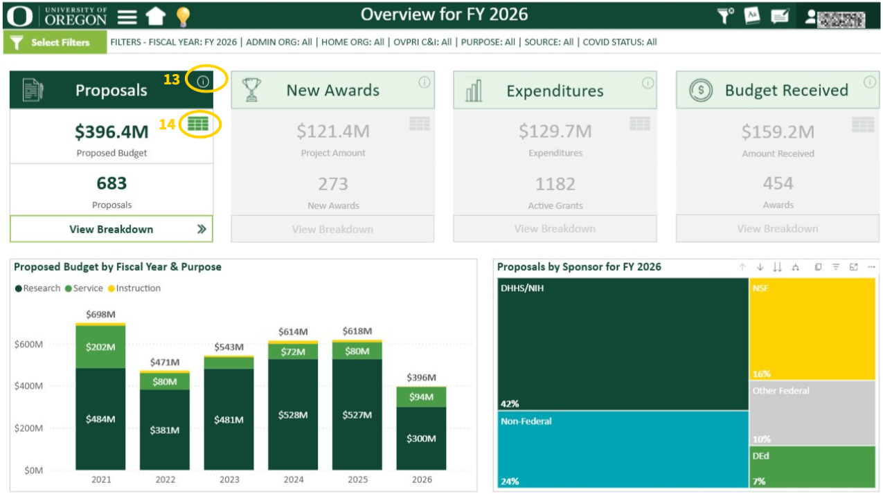 Overview Page for Sponsored Activity Dashboard, circling table view and more informationbuttons