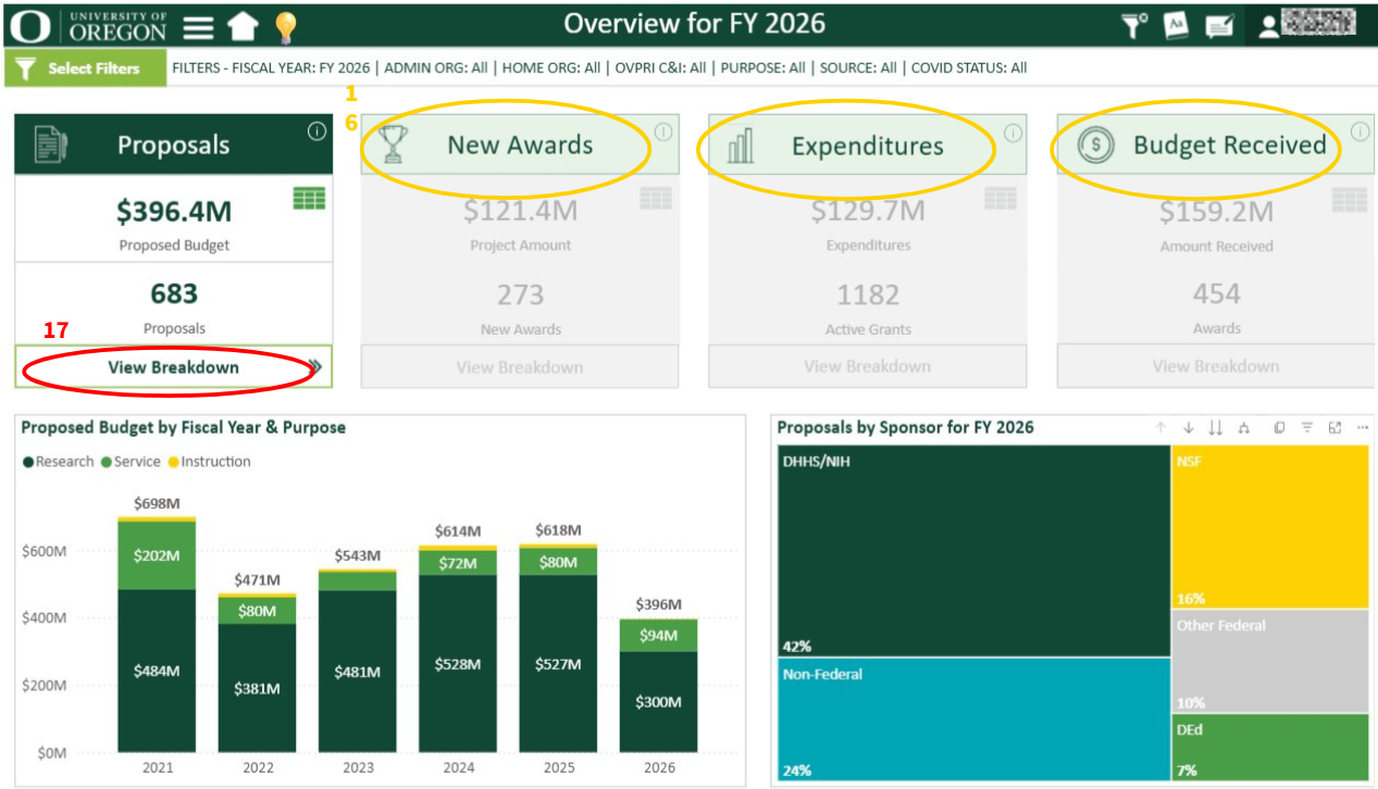 Overview Page for Sponsored Activity Dashboard, circling other activity titles and the view breakdown button