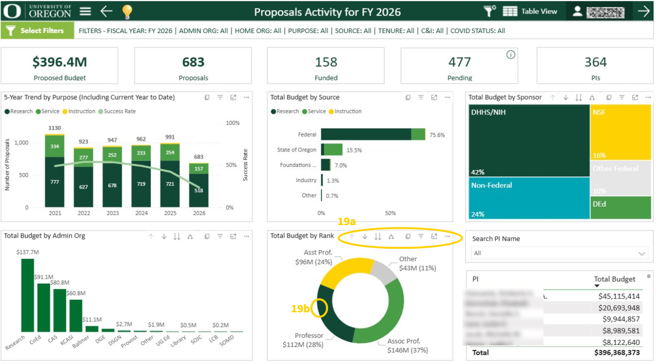 Proposal Activity view, circled Donut chart features