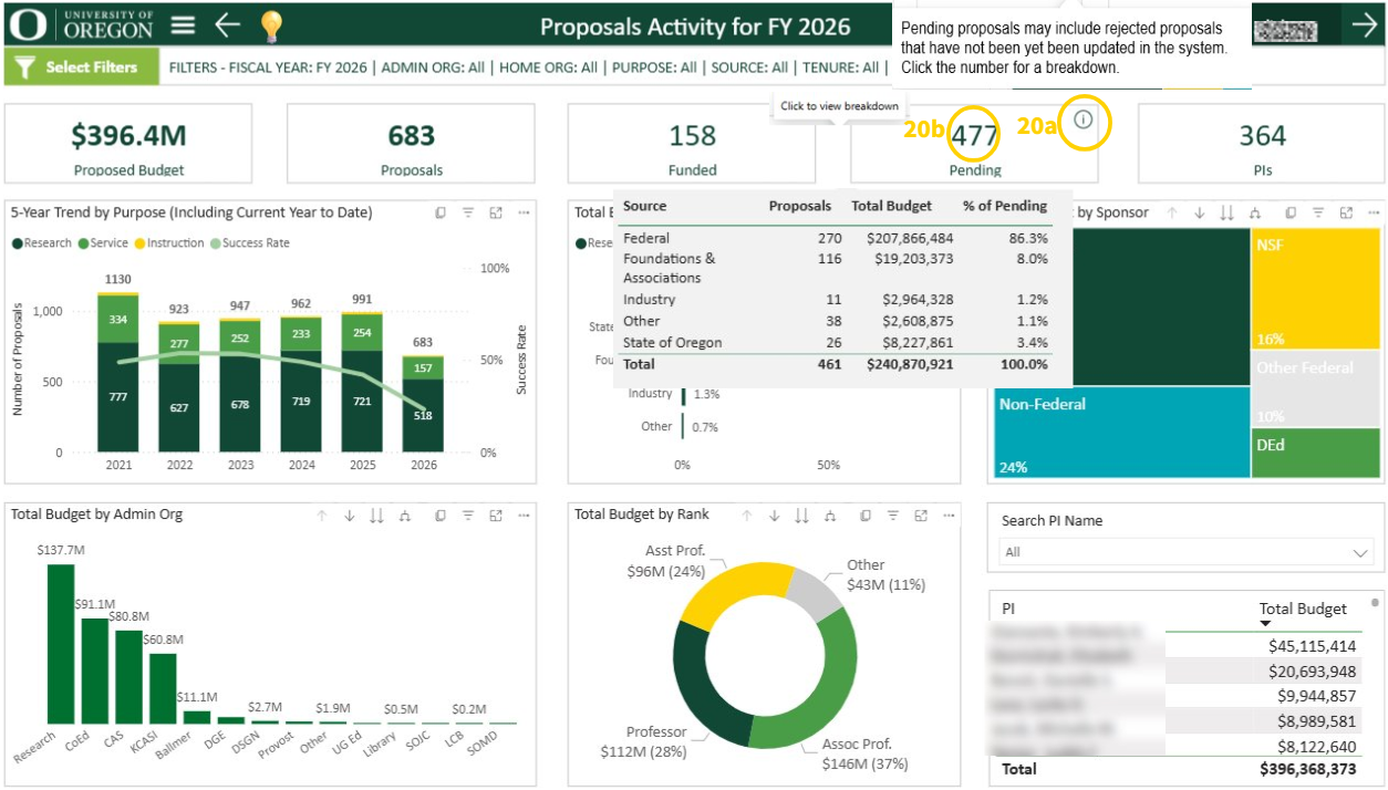 Proposal Activity view, hovering over Pending KPI card for more detail
