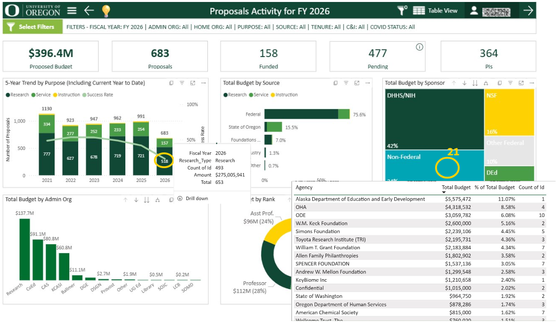 Proposal Activity view, hovering over charts to view breakdown