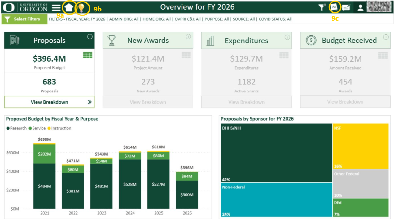 Overview Page for Sponsored Activity Dashboard, circling top pane features
