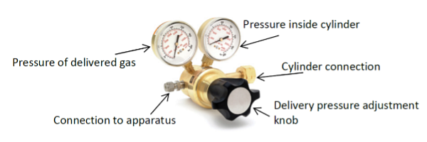 Regulator example. Top left dial labeled pressure of delivered gase. Top right dial labeled pressure inside cylinder. Lower left small knob labled connection to apparatus. Lower right gold knob labeled cylinder connection. Lower center large knob labeled delivery pressure adjustment knob. 