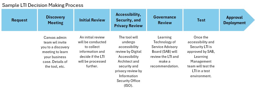 Sample LTI Decision Making Process