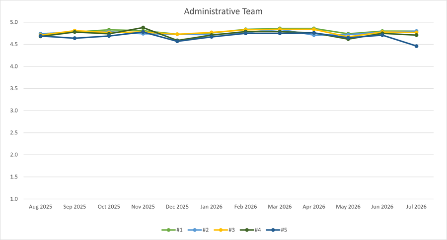 Chart of the Admin team's customer service metrics