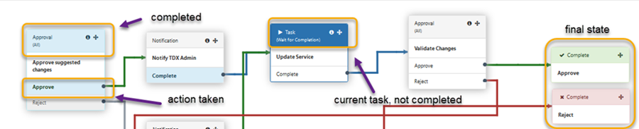 Workflow path progress visual