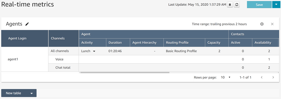 Amazon Connect Real-time metrics