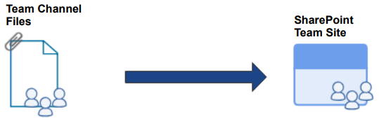 Team Channel Files to Team Site