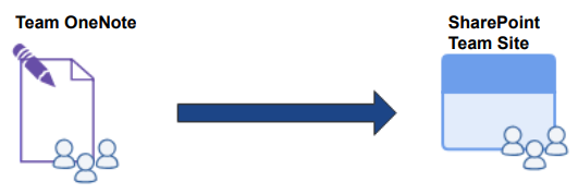 Team OneNote files go to SharePoint Team Site