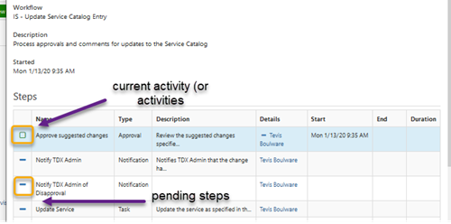 Workflow table showcasing the steps to each action