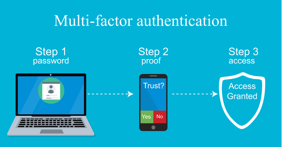 Steps to multi-factor authentication: password, proof, then access