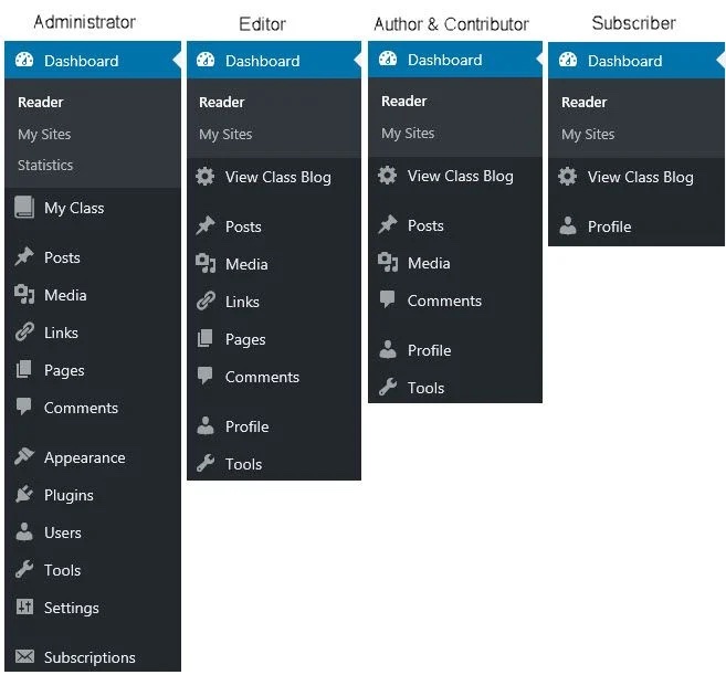 User role comparison chart by Dashboard Access (Image from Edublogs documentation)