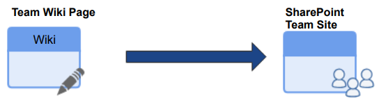 Team Wiki pages go to SharePoint Team Sites