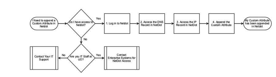 This is a Process flow diagram that shows the steps in the webpage below.