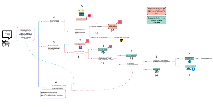 Fax alternatives decision tree image