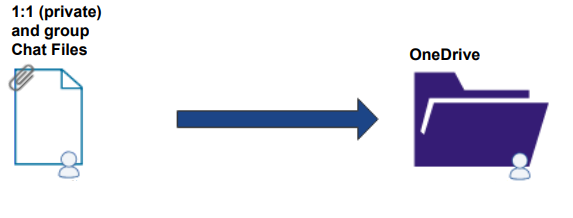 1:1 (private) and group Chat files to OneDrive icons.