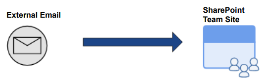 External Email go to SharePoint Team Site