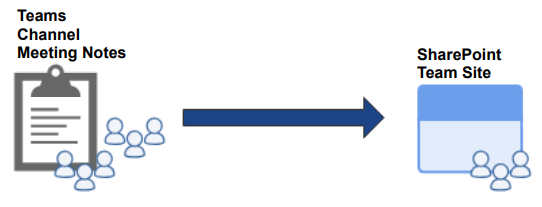 Teams Channel Meeting Notes go to SharePoint Team Site
