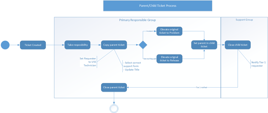 Creating child tickets workflow