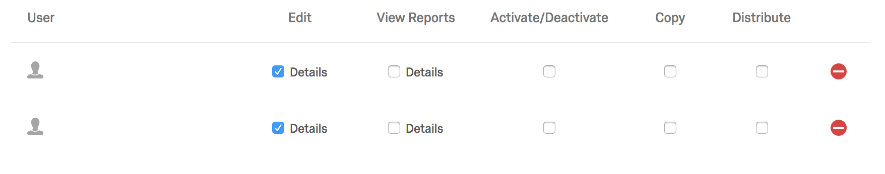 Each user is listed with checkboxes for the different permissions they can have. The permissions are Edit, View Reports, Activate/Deactivate, Copy, and Distribute. There is also a red minus button at the end of the row to remove the user from the project.