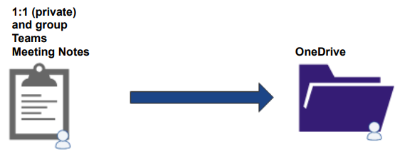 1:1 (private) and group Teams Meeting Notes go to OneDrive