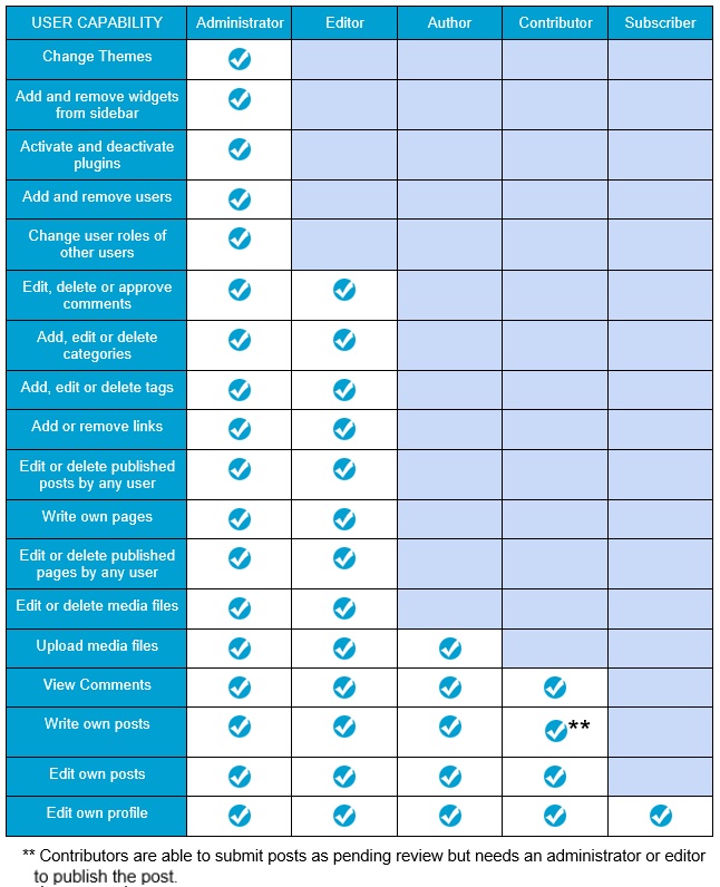 User Roles by Capability (Image from Edublogs documentation)